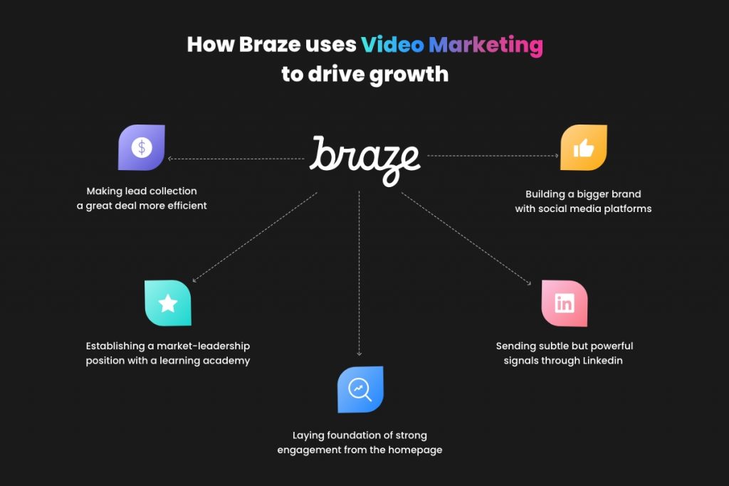 Braze's 5 Video First Marketing Strategy