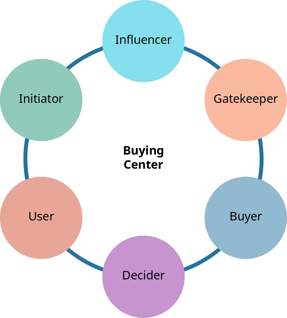  B2B buying cycle